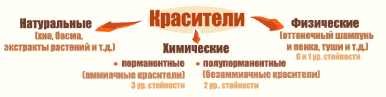 классификация красителей